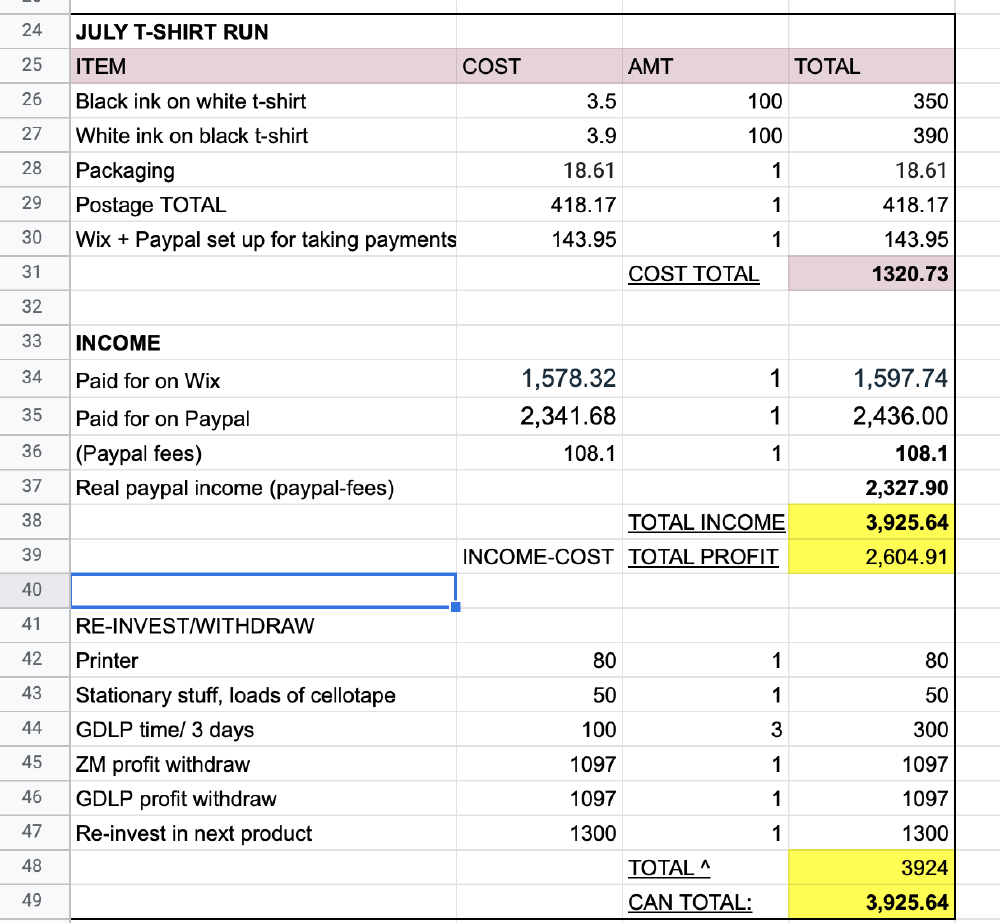 accounts showing it cost us 1320 pounds to make t-shirts and we sold them for 3925, equalling 2604 profit